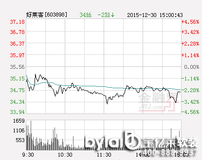 ձPR͵3.13%31.87Ԫ Q5.74%