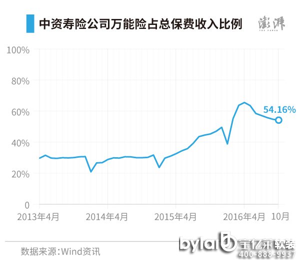 WindYӍ@ȡĔ@ʾ20134CO(jin)_ʼU˾ͶYMfU40YU˾ıMYψDfUıͶYռ20134µ29.7%201610µ54.16%